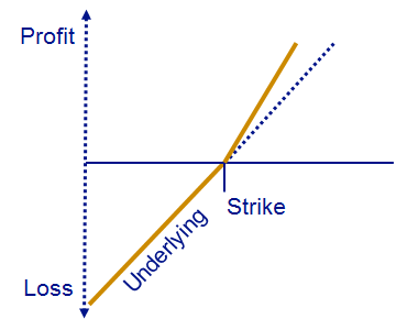 Payment Scenario Outperformance Certificates