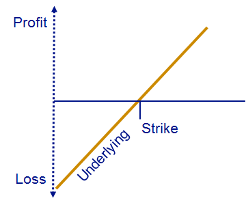 Auszahlungsprofil Tracker-Zertifikate