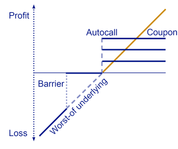 Payment Scenario Conditional Coupon Barrier Reverse Convertible